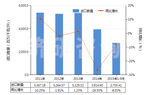 2011-2015年9月中國航空煤油（不含有生物柴油）(HS27101911)進(jìn)口量及增速統(tǒng)計